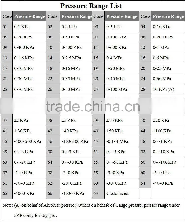 TP-C-12 industrial fuel pressure sensor work with GPS tracker