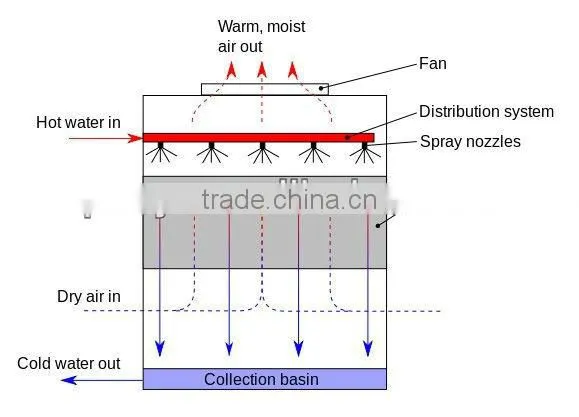 CF1200, 1500.1900,2000.2500 PVC Marly fills,