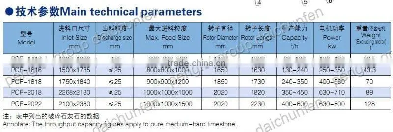 PCF series single-stage hammers crusher