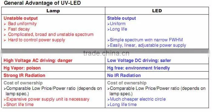 UV LED 280 NM 5050 deep UV LED sterization/ test For equiment