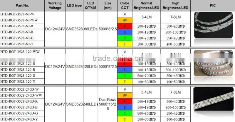 12V/24v 3528SMD 4.8W 5M CE Standard red color IP65 LED Strips