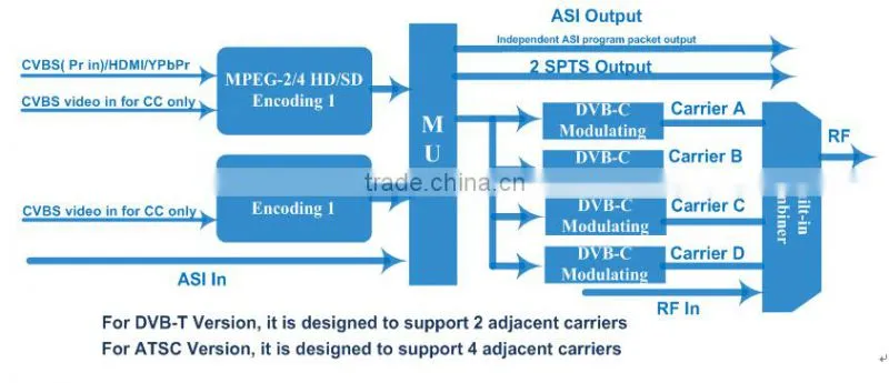 NDS3542C hdmi to rf modulator