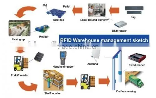 High Performance RFID Supply Chain Inventory UHF Reader and Software with Low Cost