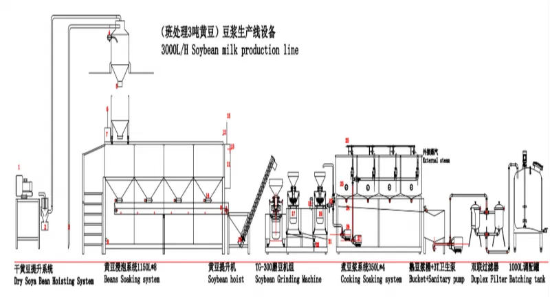 Factory Turnkey 1000L/H Soymilk Making Machine Plant Base Nuts Drinks Processing Plant Soy Bean Protein Beverage Production Line