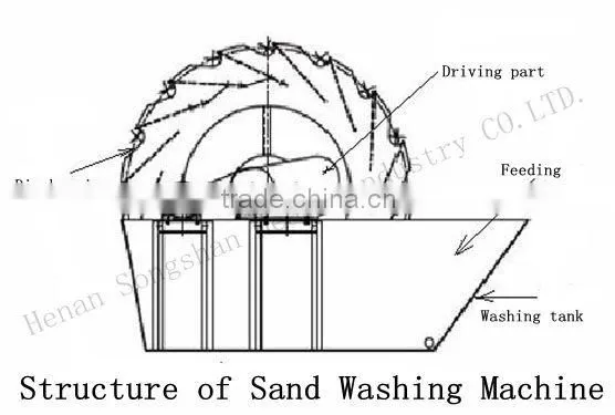 Small Gold Sand Washer for Mining Using