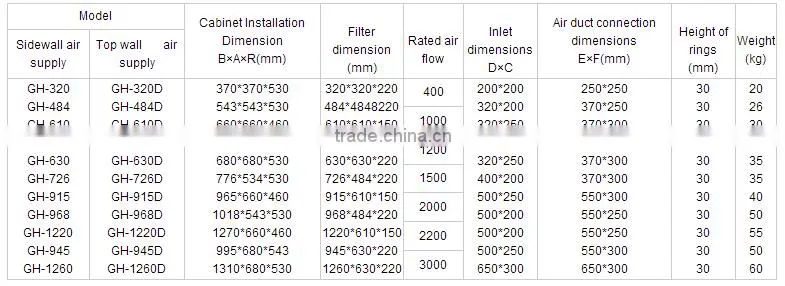 Simple structure hepa filter box