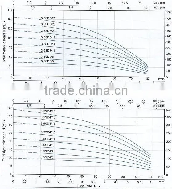 CE certified electric centrifugal submersible water pumps 3.5SD 3 4