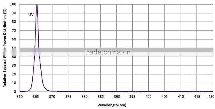 High Power UV LED fluorescence detection 365. 395nm