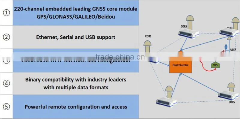 CHC N71 land survey supplies 220 channels for unmatched GNSS tracking