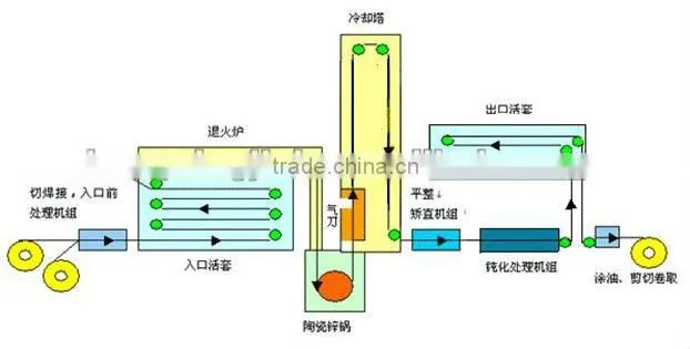 High Quality Striped Steel Hot Dip Galvanizing Line