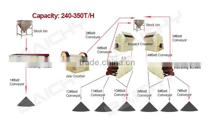 AC Motor Type and Quarrying,Construction,stone production, Mining Application Stone Crushing Plant