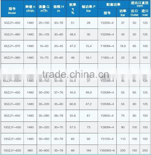 Wear resistance feeding pump for filter, filter press used pump