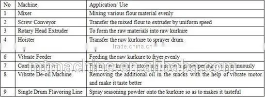 nik naks equipment/cheetos equipment/corn curls making equipment