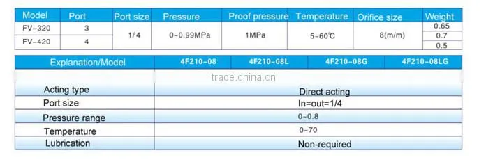 FV/4F Series 5/2 Way Foot Valve