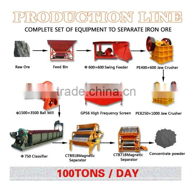 Iron Ore Beneficiation Line by Magnetic Separation