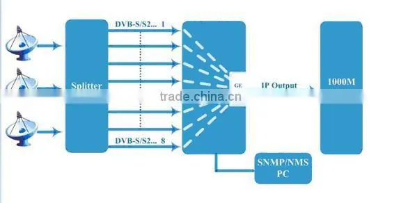 Satellite Receiver(FTA) Tuner input DVB over IP Gateway
