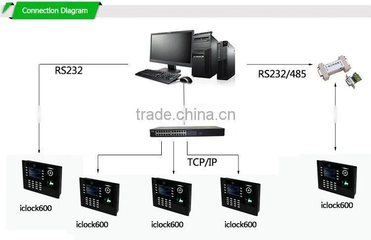 Zksoftware High Quality Time Attendance Software (HF-Iclock600)
