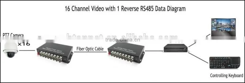 Digital optical fiber 16 channel video converter