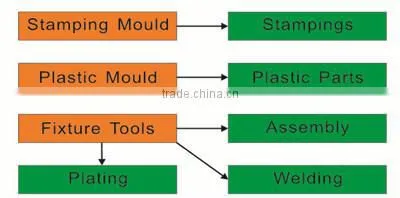 high quality precision machining for stamping tool