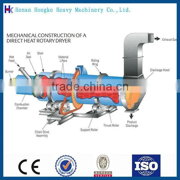 Hot sale 1.8*18m silica sand rotary dryer