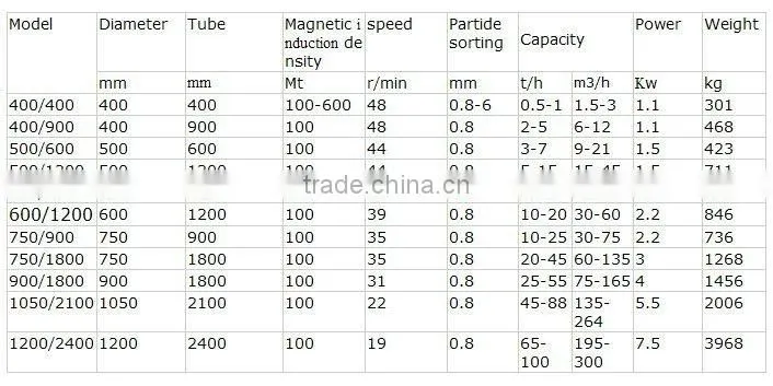 Manganese ore magnetic separator