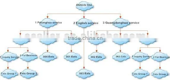 2014 new products 300 ip extension hotel voip pbx system