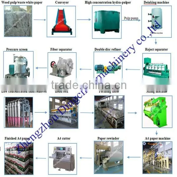 Professional China Supplier Printing Paper Machine 1575 Model