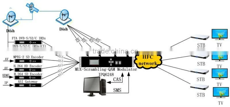 CHEAPER ASI digital headend equipment Systems for DVB-C catv Applications