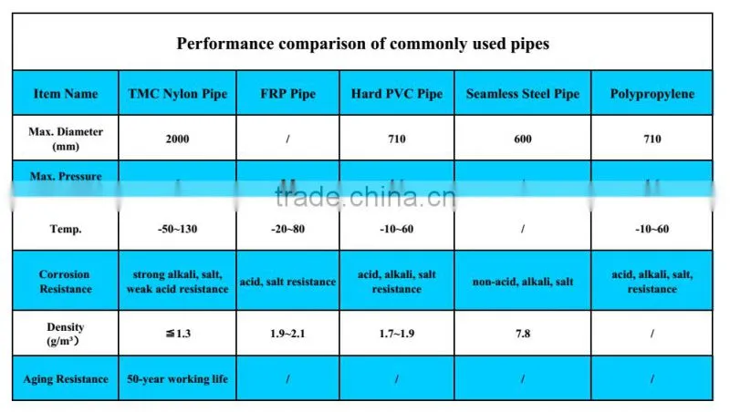customized Steel Frame Reinforced composite nylon 6 drainage pipe