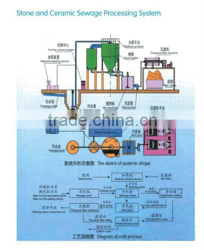 Stone Wastewater Treatment System