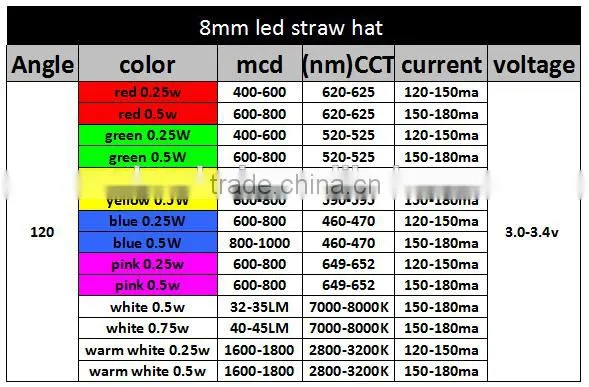 red green white yellow blue straw hat led 8mm