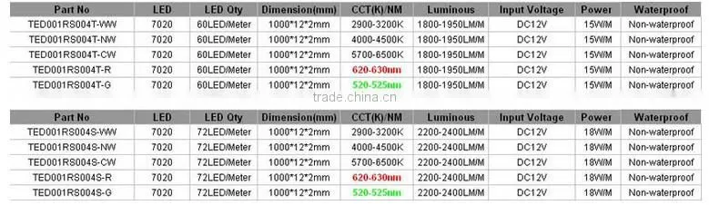 Popular Product 2500LM/Meter 18W/Meter DC12V 7020 SMD Rigid Led Strips
