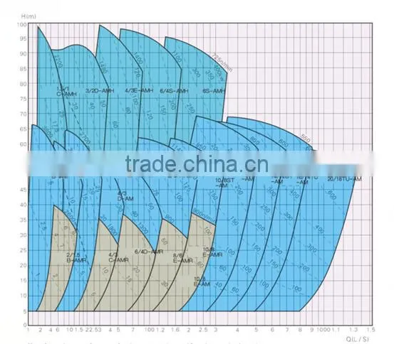 Centrifugal Rubber gold mining solid slurry pump price