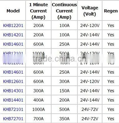 24-120V 1000A high power programmable opto-isolated brushless dc motor controller with regen