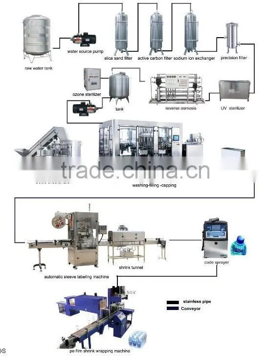 automatic bottle washing filling capping and label plant