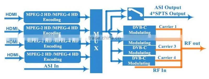 4 HDMI Encoder Modulator with Low Latency