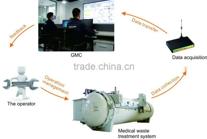 Steam Autoclave for Medical Waste -HIGHLY INTEGRATED! FULLY AUTOMATED LINE!