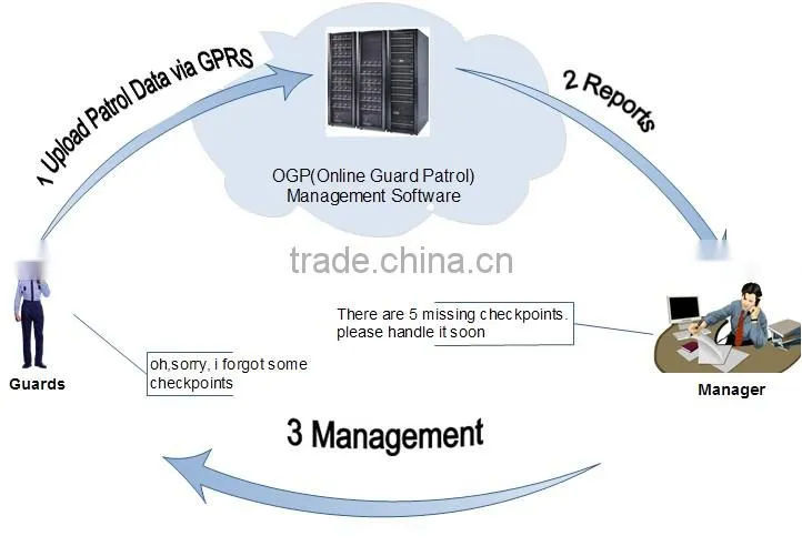 large memory storage guard management tag scanner with vibration and LED indication