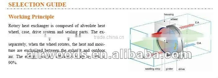 High efficiency air to air heat exchanger for air conditioning