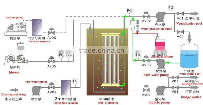 waste water treatment / water treatment plant / ultra filtration system
