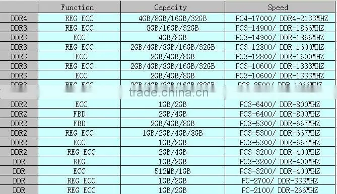 ddr2/ddr3/ddr4 with different capacity 2gb/4gb/8gb ram desktop memory