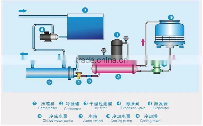 LTWS Series Box Type High Quality High Efficiency and Energy Saving Industrial Water Cooled Water Chiller