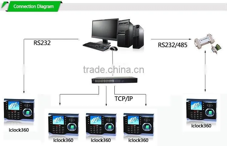 HF-iclock360 Keypad Zkteco Fingerprint Time Attendance Machine