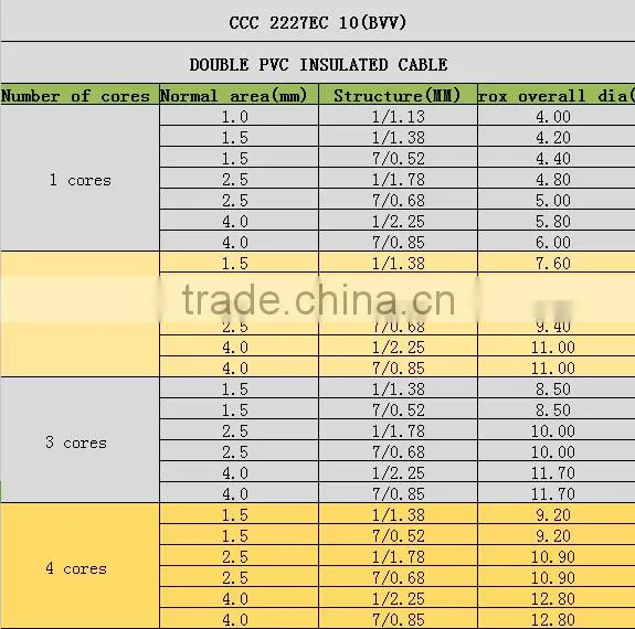 High quality PVC insulation PVCsheath cable 1.0mm2 for building 300/500V copper wire