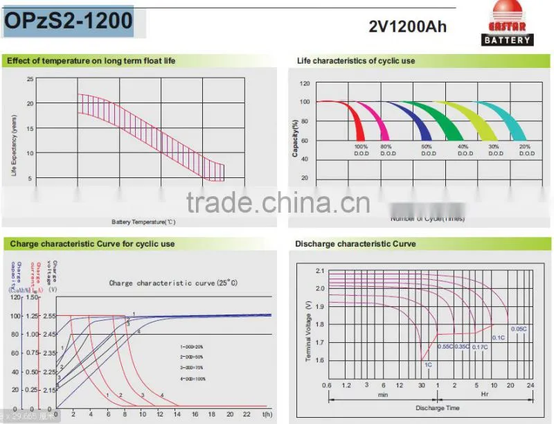 2V 1200ah OPZS solar batteries for Backup System