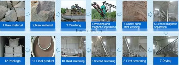 none free Silica content garnet waterjet used for small waterjet cutting machine