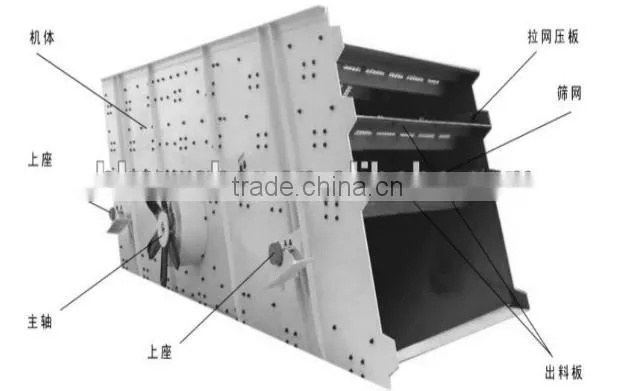 YK Series Circular Vibrating Screen Machine with Factory Price