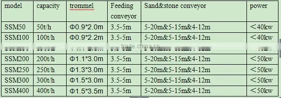 prices of 100cbm mobile sand separating drum screener sale