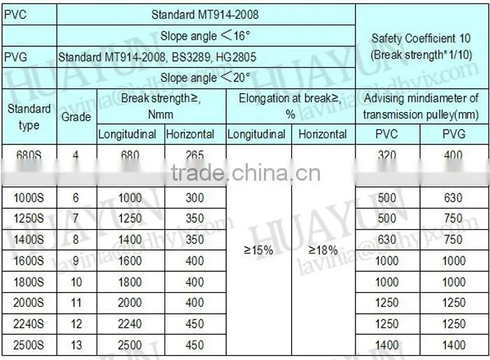 1250S PVC Whole Core Rubber Belt PVG Fire Retardant Belt