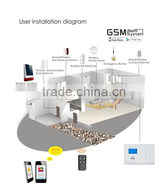 Wireless gsm burglar alarm system with RFID card